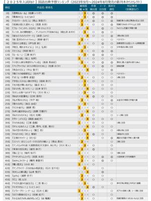 今年度の中学入試出典予想ランキングを作りました。
この表は学校司書の方に人気があるらしいです。
なお、難易度1～3の作品は高校入試での採用も見込まれます。

https://yukikaze.hateblo.jp/entry/2024/10/05/075458